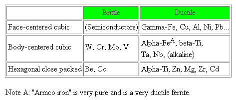 ductile metals brittle structure crystal vs claim observations against go most