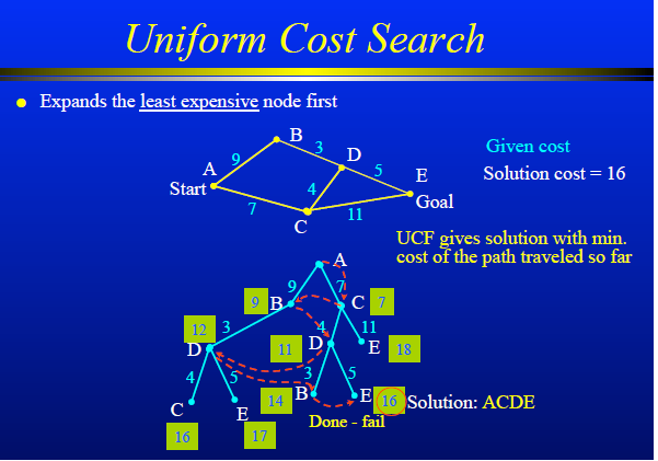 Uniform Cost Search Algorithm