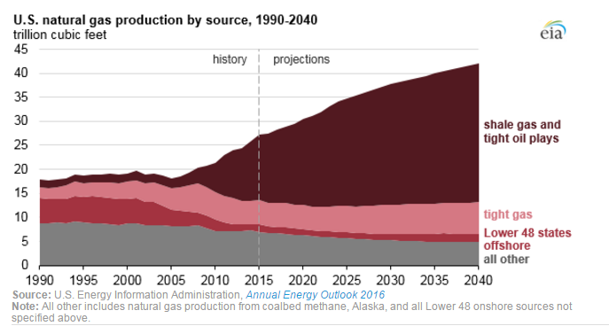 shale-gas-in-the-US-historical-and-projected1.png.258b95ce8bcbe1dedbbdb378183daa3b.png