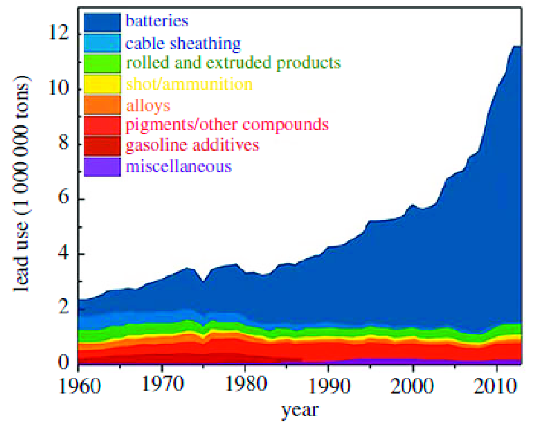 Annual-lead-consumption-according-to-its-use-32-33-image-is-a-part-of-a-composite.png.89e98a26b8ee0cf745ae07c541ae7d1d.png