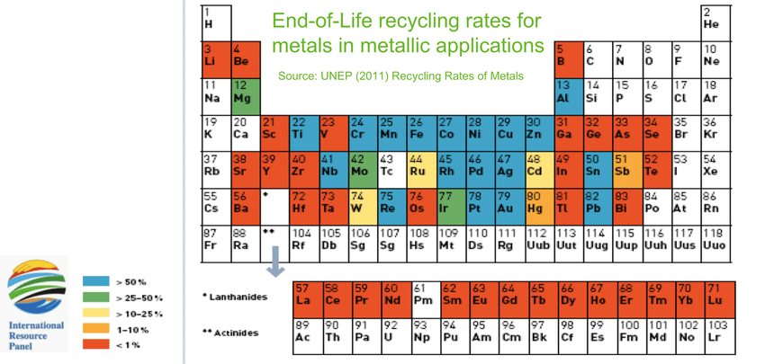 End-of-life-recycling-rates-of-metals-1.png.2594d1cfcc1954309c2f878574adc50c.png