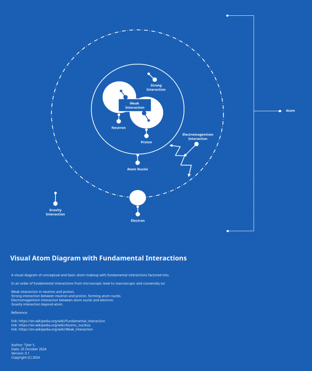 visual-atom-diagram-with-fundamental-interactions_by-tyler-s_2024.png