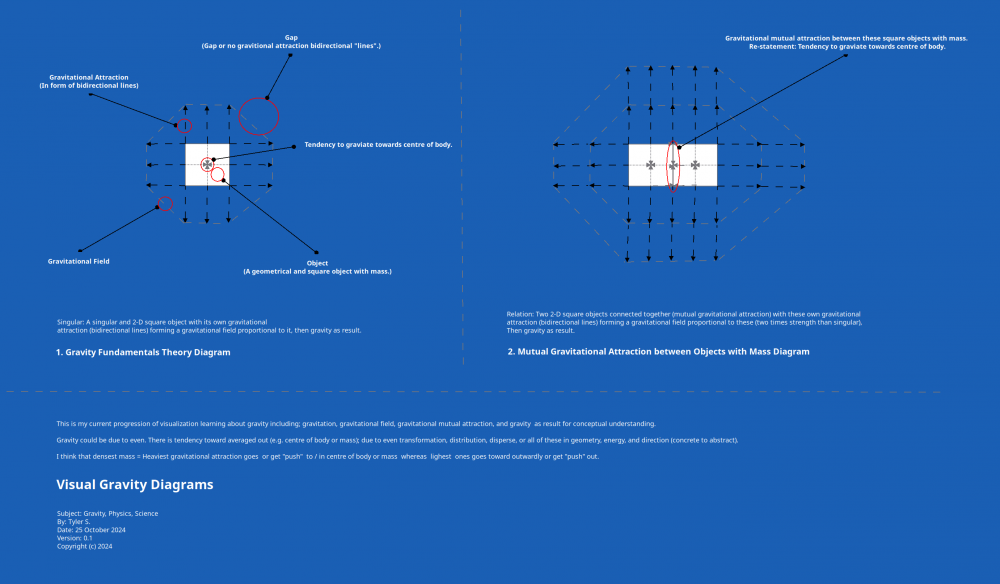 visual-gravity-diagrams_physics-subject_by-tyler-s_2024.png